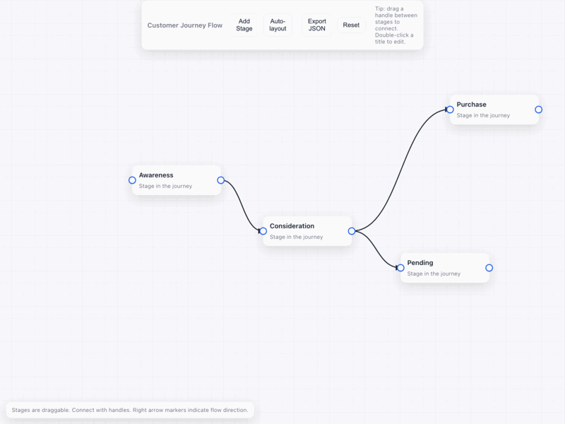 Customer Journey Flow